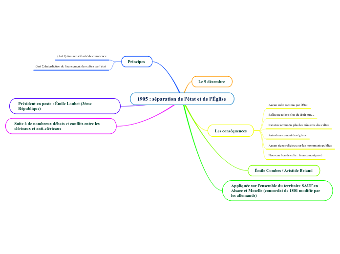 Loi De Séparation De L'église Et De L'état 1905 Résumé 1905 : séparation de l'état et de l'Église - Mind Map